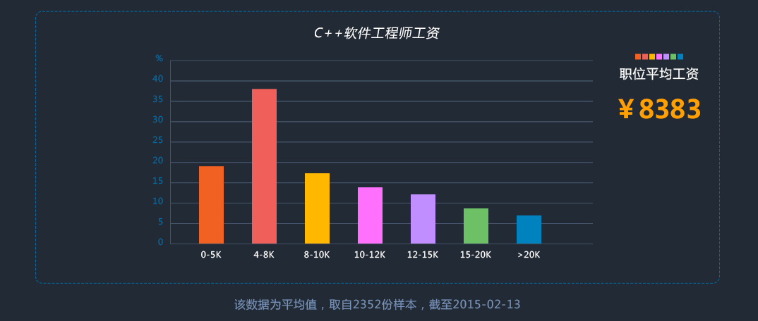 c 軟件工程師工資